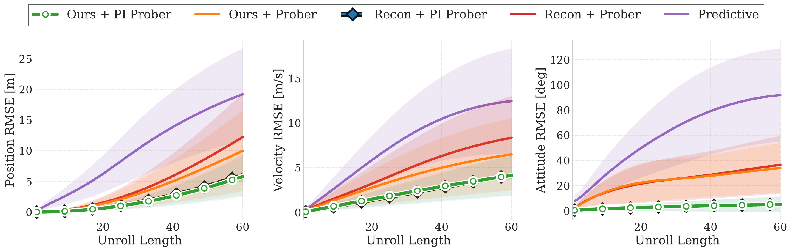 Open-loop prediction comparison.