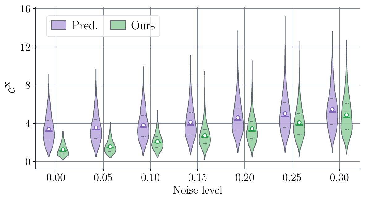 Pose RMSE under input noise.