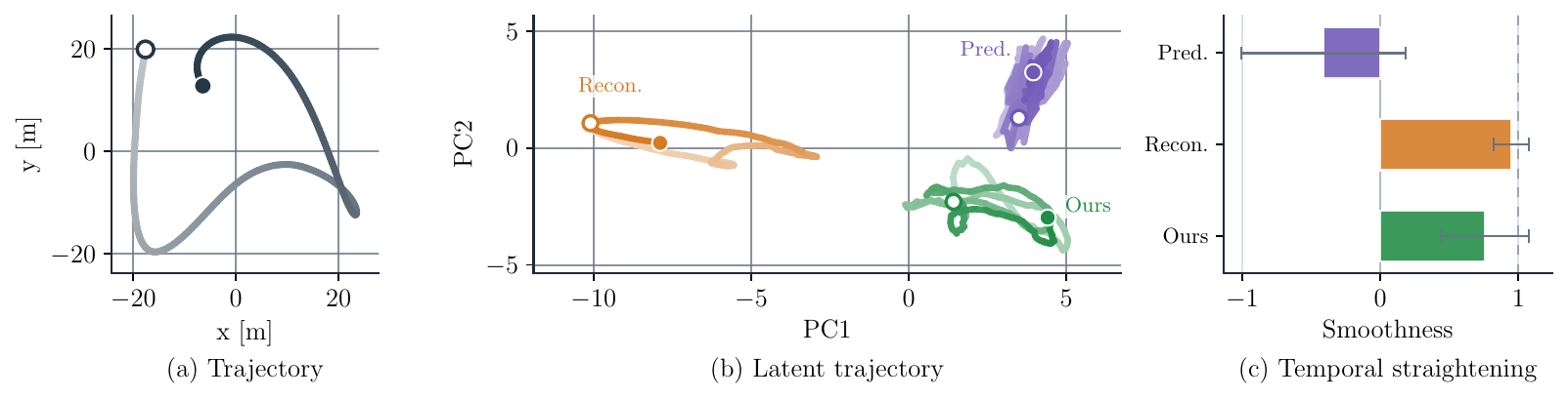 Temporal straightening analysis.